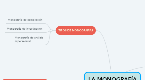 Mind Map: LA MONOGRAFÍA