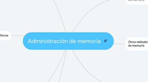 Mind Map: Administración de memoria