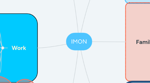 Mind Map: IMON