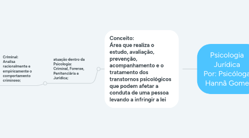 Mind Map: Psicologia Jurídica Por: Psicóloga Hannã Gomes