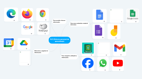 Mind Map: PLE (Entorno personal de aprendizaje)