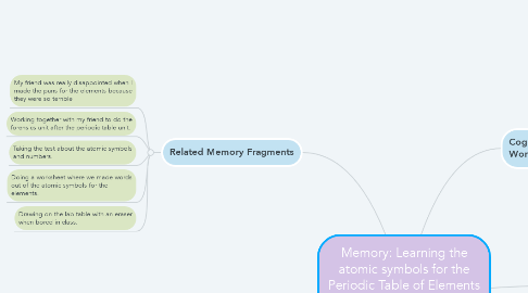 Mind Map: Memory: Learning the atomic symbols for the Periodic Table of Elements in my 9th grade chemistry class, and the elements I still have memorized.
