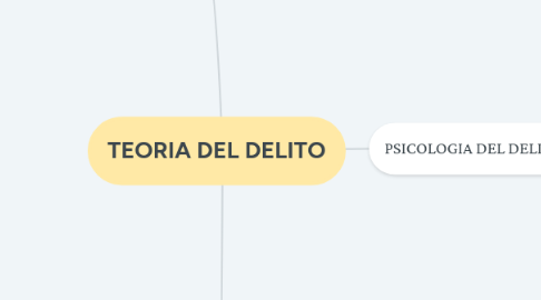 Mind Map: TEORIA DEL DELITO