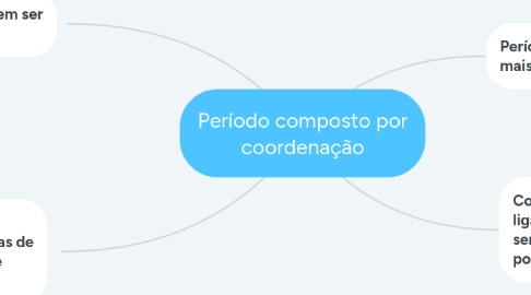 Mind Map: Período composto por coordenação