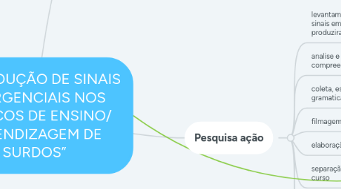 Mind Map: “A PRODUÇÃO DE SINAIS EMERGENCIAIS NOS ESPAÇOS DE ENSINO/ APRENDIZAGEM DE SURDOS”