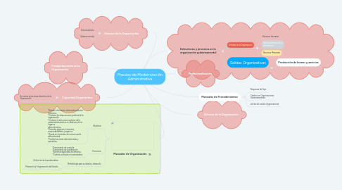 Mind Map: Proceso de Modernización Administrativa