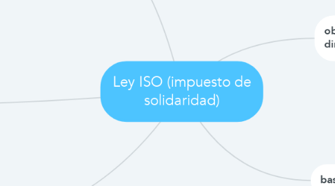 Mind Map: Ley ISO (impuesto de solidaridad)