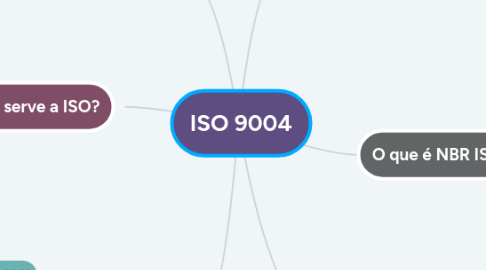 Mind Map: ISO 9004