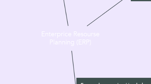Mind Map: Enterprice Resourse Planning (ERP)