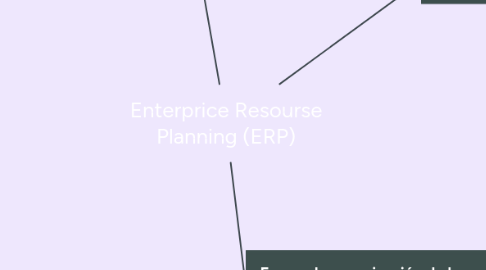 Mind Map: Sistemas de información en los negocios de restauración