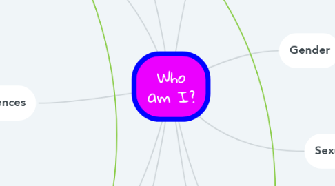 Mind Map: Who am I?