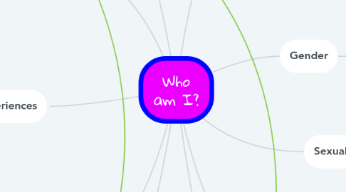 Mind Map: Who am I?