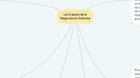 Mind Map: Los 6 pasos de la Negociación Robusta