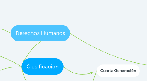 Mind Map: Derechos Humanos