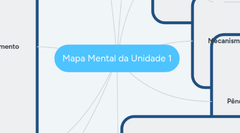 Mind Map: Mapa Mental da Unidade 1