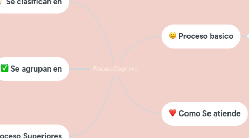 Mind Map: Proceso Cognitivo