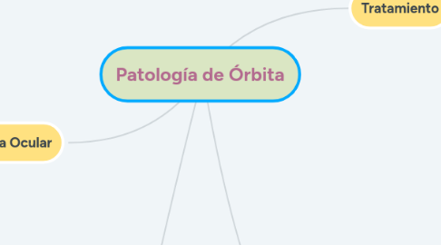 Mind Map: Patología de Órbita