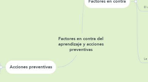 Mind Map: Factores en contra del aprendizaje y acciones preventivas