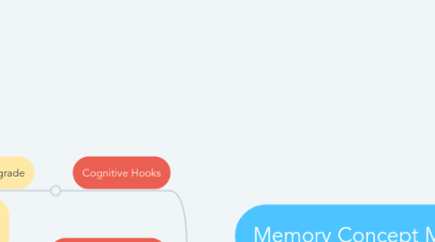 Mind Map: Memory Concept Map