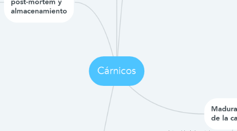 Mind Map: Cárnicos