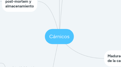 Mind Map: Cárnicos