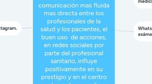 Mind Map: Redes sociales en Educación para la salud. Las redes sociales son tan esenciales en este tiempo ya que este mismo nos permite una comunicación mas fluida mas directa entre los profesionales de la salud y los pacientes, el buen uso de acciones, en redes sociales por parte del profesional sanitario, influye positivamente en su prestigio y en el centro en el que desempeña su trabajo.