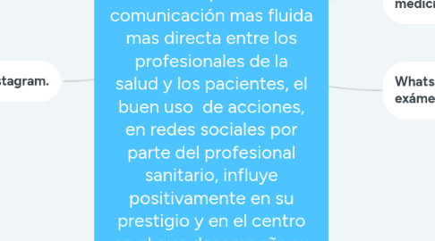 Mind Map: Redes sociales en Educación  para la salud. Las redes sociales son tan esenciales en este tiempo ya que este mismo nos permite una comunicación mas fluida mas directa entre los profesionales de la salud y los pacientes, el buen uso  de acciones, en redes sociales por parte del profesional sanitario, influye positivamente en su prestigio y en el centro en el que desempeña su trabajo.