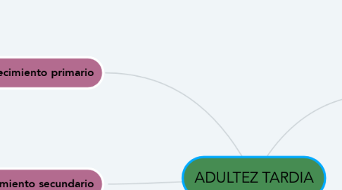 Mind Map: ADULTEZ TARDIA