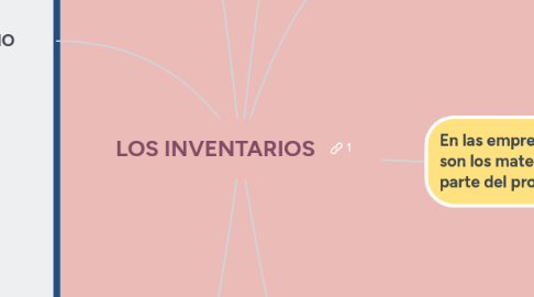 Mind Map: LOS INVENTARIOS