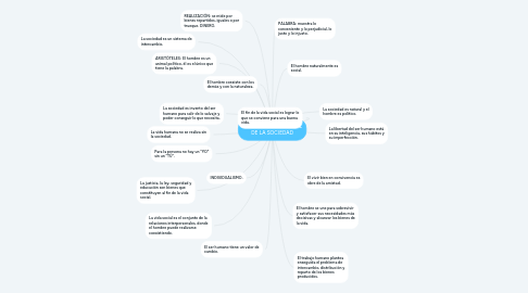 Mind Map: EL CARÁCTER NATURAL DE LA SOCIEDAD