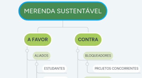 Mind Map: MERENDA SUSTENTÁVEL