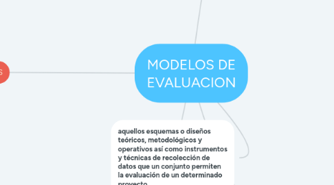 Mind Map: MODELOS DE EVALUACION