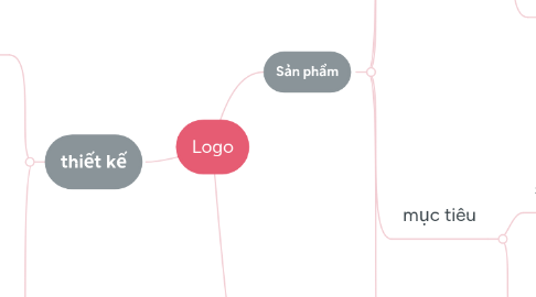 Mind Map: Logo