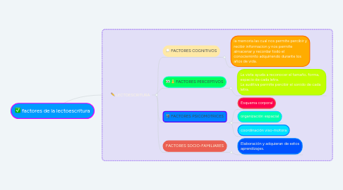 Mind Map: factores de la lectoescritura