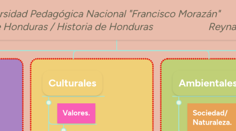 Mind Map: Universidad Pedagógica Nacional "Francisco Morazán" Movimientos Sociales de Honduras / Historia de Honduras Reyna Issis González Carrasco