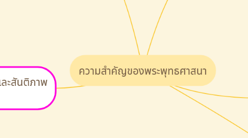 Mind Map: ความสำคัญของพระพุทธศาสนา