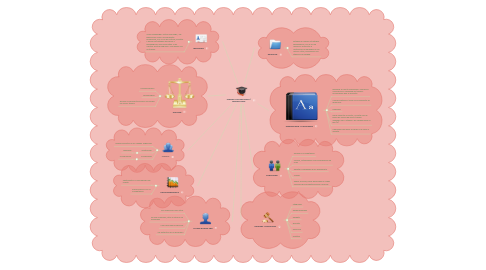 Mind Map: IMAGEN OCUPACIONAL / PROFESIONAL