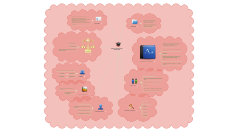 Mind Map: IMAGEN  OCUPACIONAL / PROFESIONAL