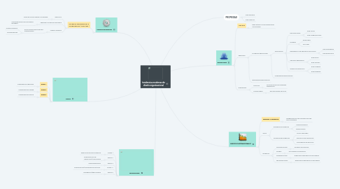 Mind Map: tendencias modernas de diseño organizacional