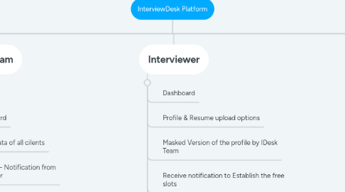 Mind Map: InterviewDesk Platform