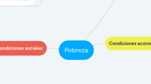 Mind Map: Pobreza