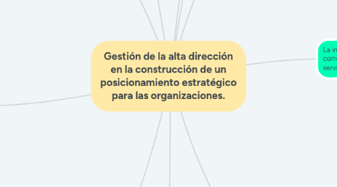 Mind Map: Gestión de la alta dirección en la construcción de un posicionamiento estratégico para las organizaciones.