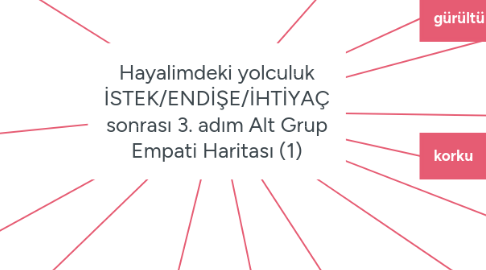 Mind Map: Hayalimdeki yolculuk İSTEK/ENDİŞE/İHTİYAÇ sonrası 3. adım Alt Grup Empati Haritası (1)