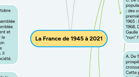 Mind Map: La France de 1945 à 2021