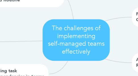 Mind Map: The challenges of implementing self-managed teams effectively