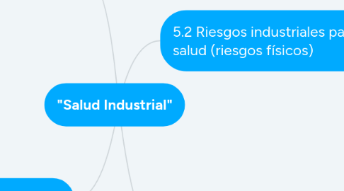 Mind Map: "Salud Industrial"