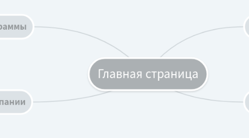 Mind Map: Главная страница