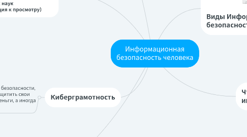 Mind Map: Информационная безопасность человека