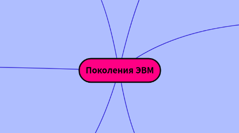 Mind Map: Поколения ЭВМ