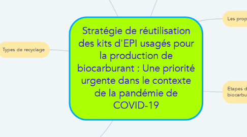 Mind Map: Stratégie de réutilisation des kits d'EPI usagés pour la production de biocarburant : Une priorité urgente dans le contexte de la pandémie de COVID-19